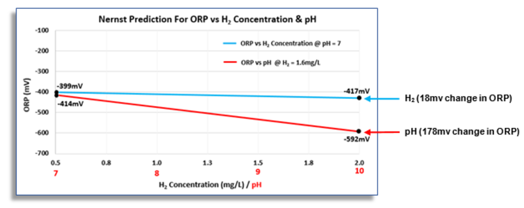 H2 Sciences Nernst ORP vs H2 Concentration