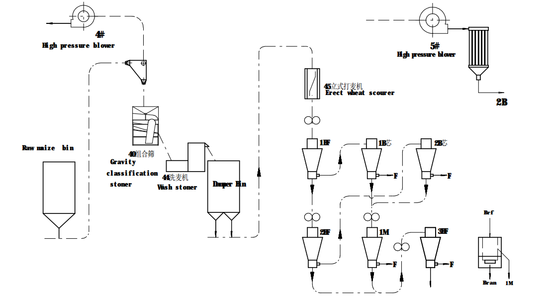 pictorial details for 10 tons wheat milling machinery