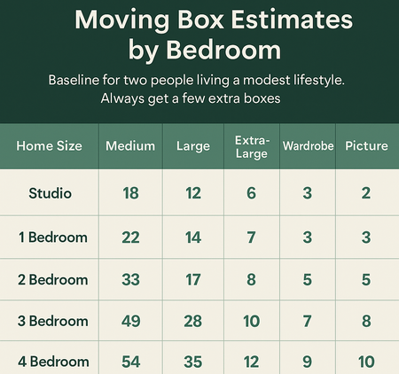 Moving Box Estimates by Bedrooms