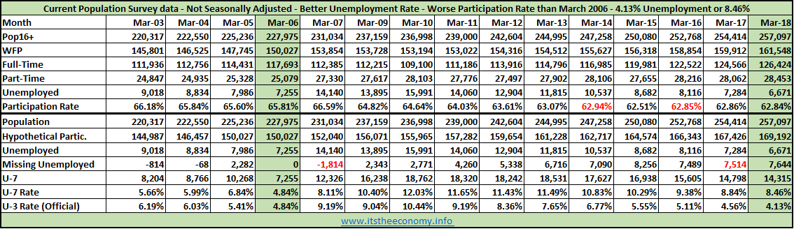 March Jobs Report Better Than March 2017