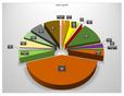 Crop Report Pie Chart