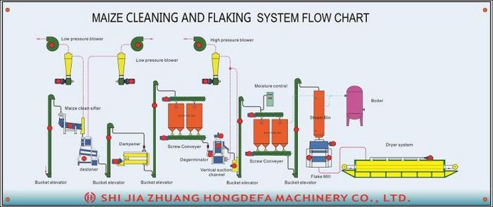 precooked corn mill flow sheet