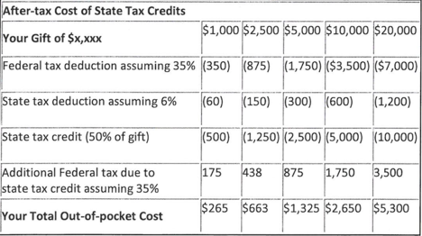 credits tax donate when