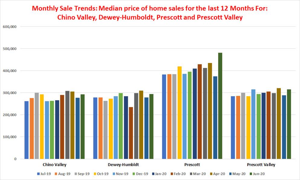 Monthly Home Sales Trends