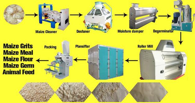 corn milling machine technical flow chart