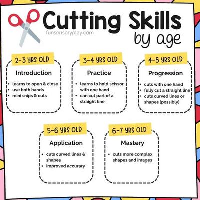 Cutting Skills by Age - Scissor Practice Skills