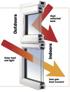 Solar gain