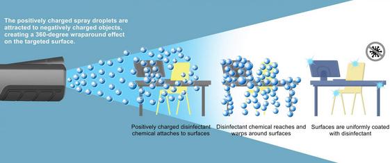 How electrostatic spraying works.