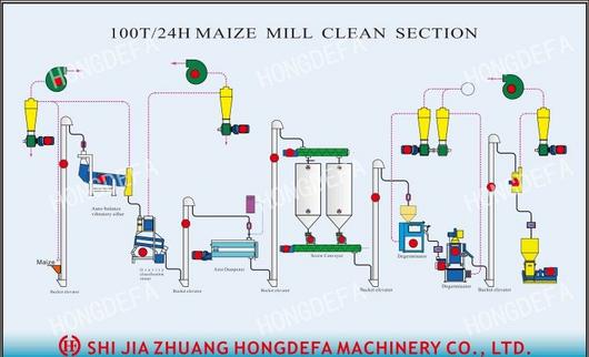 corn flour mill machinery