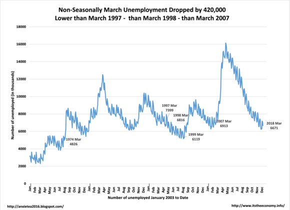 March Jobs Report Better Than March 2017