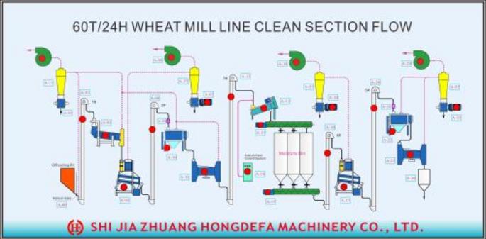 grain processing machinery design