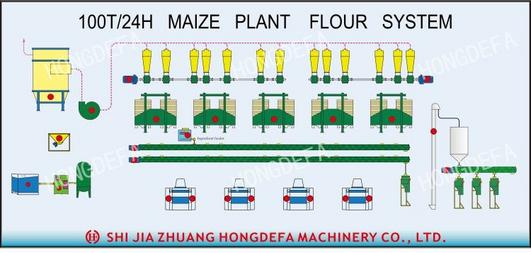 HDF 100t corn flour mill machine in Nigeria