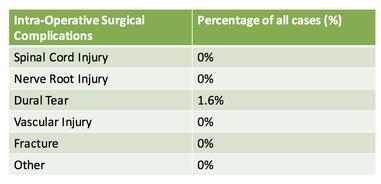 Spine Surgery Complications