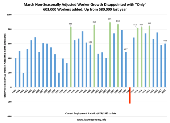 March Jobs Report Better Than March 2017