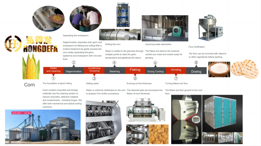 maize mill flow chart