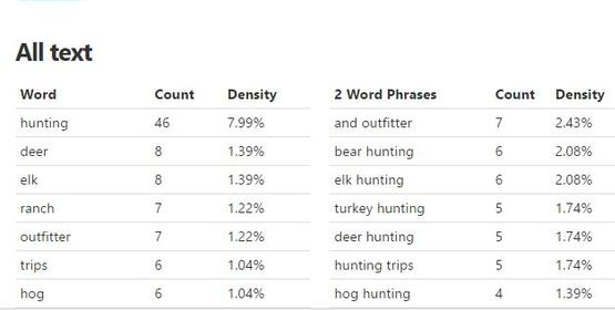 Website Keyword Density Research