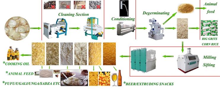 Kenya maize milling machine technical flow chart