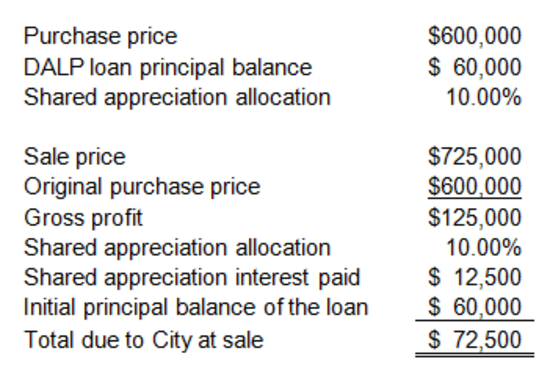 Purchase price = $600,000. DALP loan principle balance = $60,000. Shared appreciation allocation = 10.00%. Sale price = $725,000. Original purchase price = $600,000. Gross profit = $125,000. Shared appreciation allocation = 10.00%. Shared appreciation interest paid = $12,500. Initial principal balance of the loan = $60,000. Total due to City at sale = $72,500.