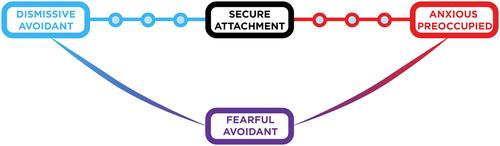 Relationship Attachment Theory