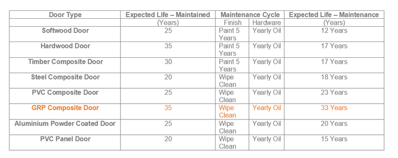 GRP composite door lifespan