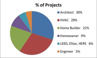 Who purchases Manual J HVAC Design Services?