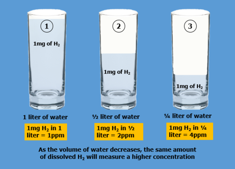 H2s ppm