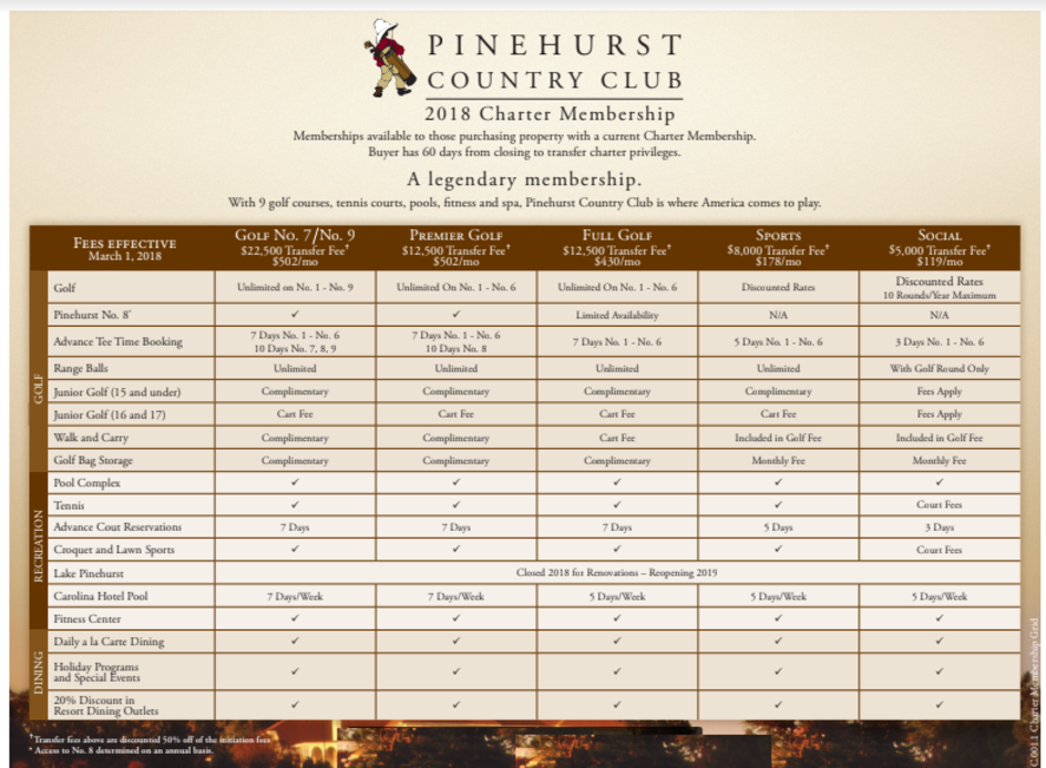 Pinehurst Membership Rates, Pinehurst Homes For Sale ...