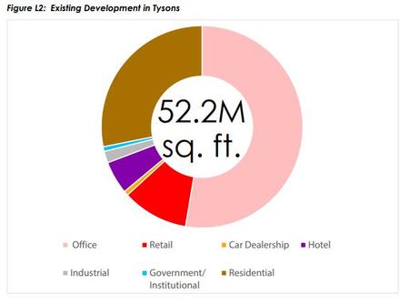 Tysons Existing Development Chart 2018