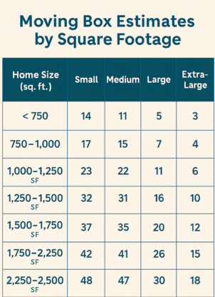 Moving Box Estimates by Square Footage