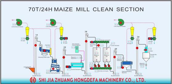 hongdefa maize milling plant