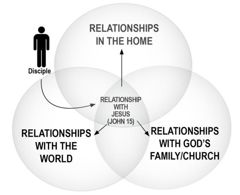 Circle 2 Relationships within the family of God
