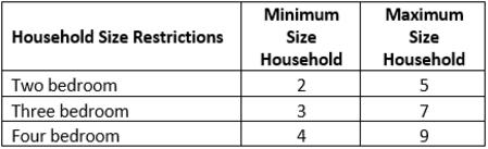 Chart showing household size restrictions. 2 bedrooms minimum 2 people, maximum 5. 3 bed min 3, max 7. 4 bed min 4, max 9.
