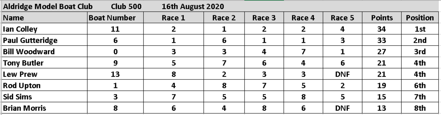 Competition Results