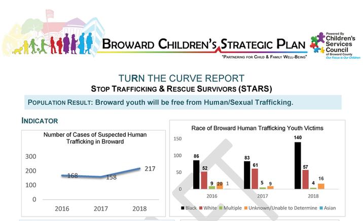 Bhtc Broward Human Trafficking Coalition Statistics