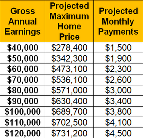 Table of projected maximum home price per earnings