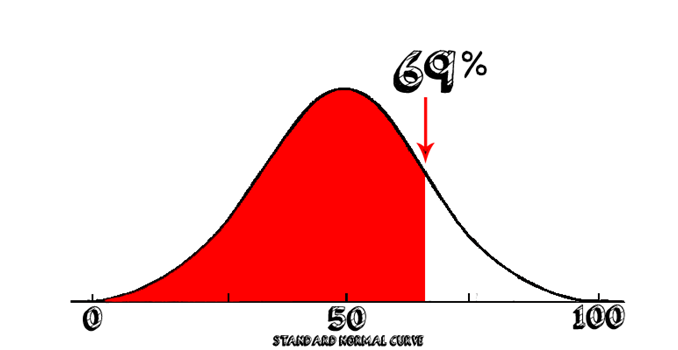 percentile