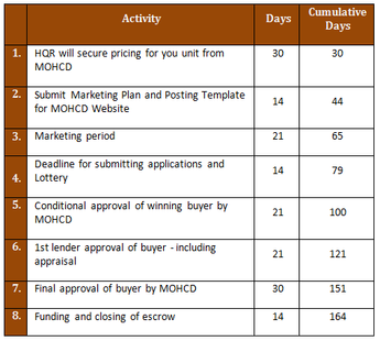 Table of days to sell