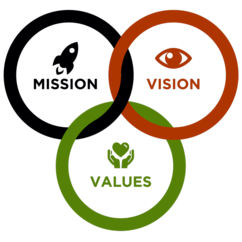 IIFM-Chennai - Mission, Vision & Values