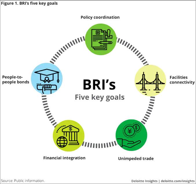 The signature policy, Belt and Road Initiative (BRI), provides loans to other countries for ...