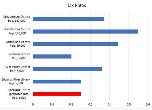 Tax rates compared to other local libraries