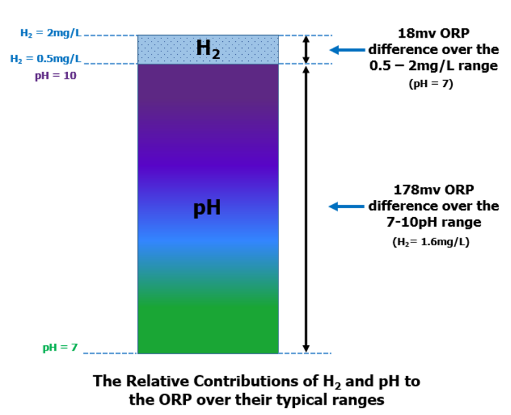 H2 Sciences H2 and pH Contributions to Nernst Potential