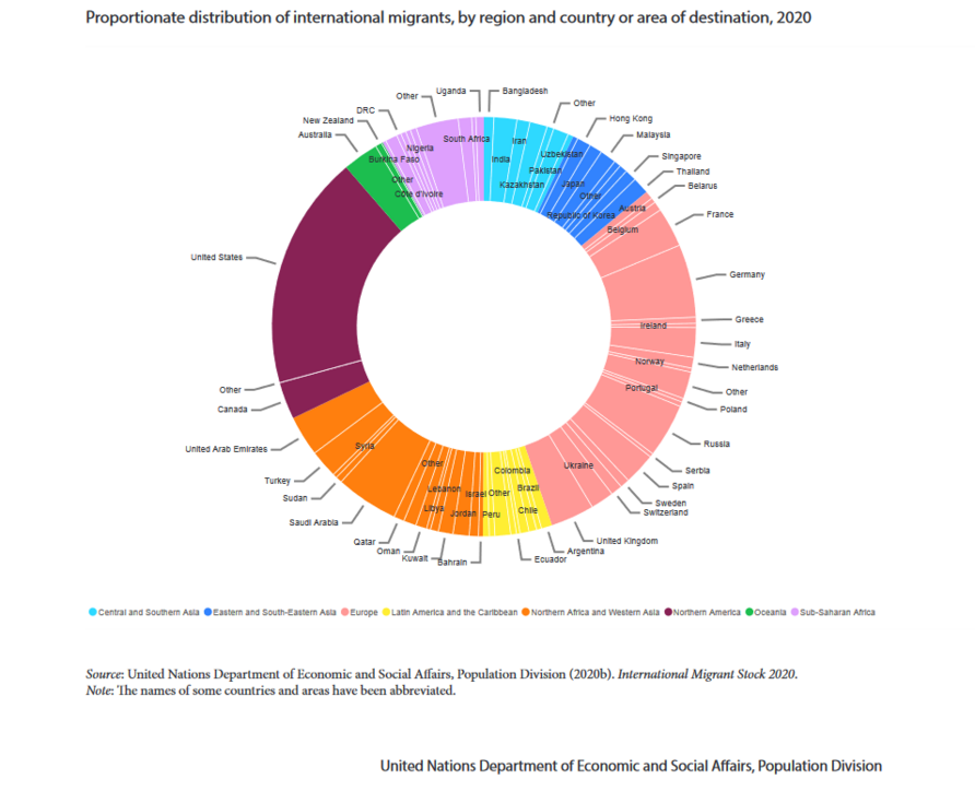 Proportionate Distribution of International Migrants, By Region and Country or Area of Destination, 2020