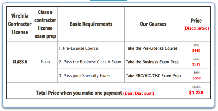 Class A Contractor License