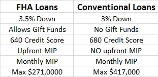 conventional requirements loans loan