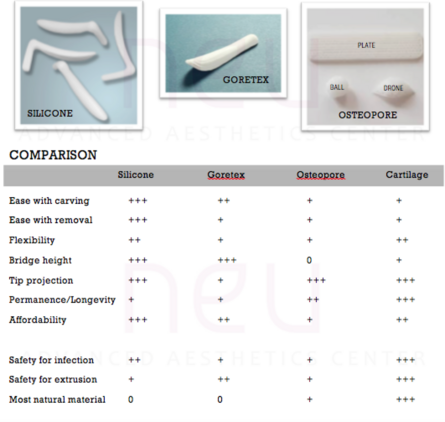Silicone Goretex PCL implants