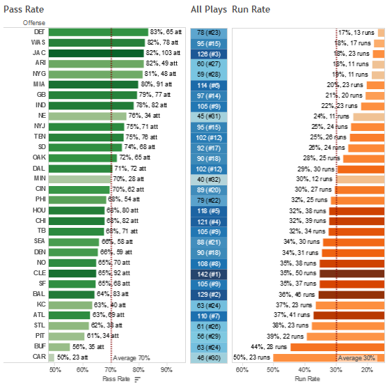 2021 NFL Offensive Run & Pass Rate, Frequency by Team and Situation