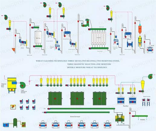 100T wheat milling machine flow chart