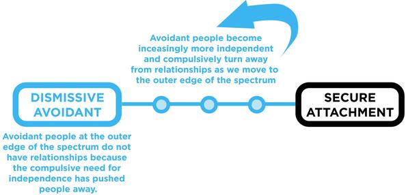 Relationship Avoidant Attachment