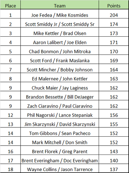 Standings