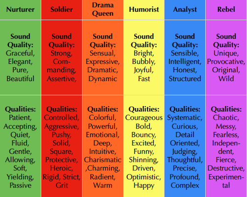 Vocal Identity Types